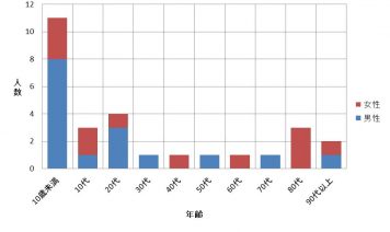 2019年度利用者様アンケート実施の集計報告